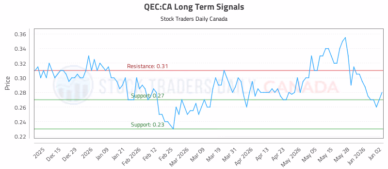 Stock Chart for QEC:CA