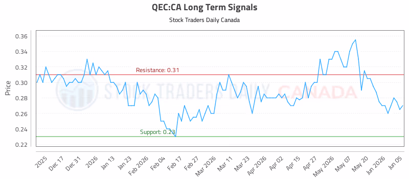 Stock Chart for QEC:CA