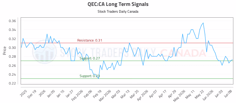 Stock Chart for QEC:CA
