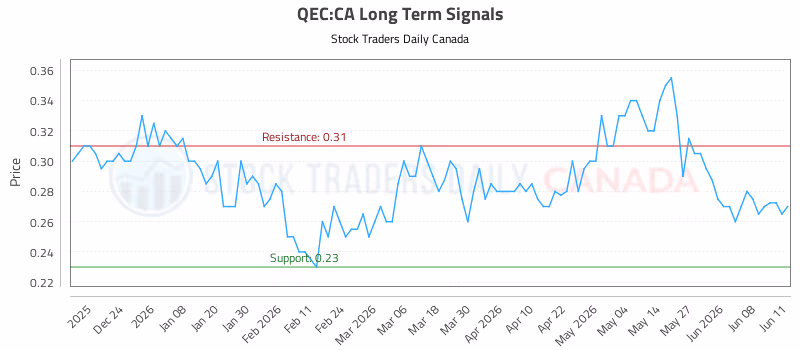 Stock Chart for QEC:CA