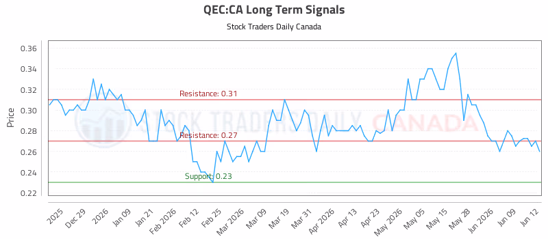 Stock Chart for QEC:CA