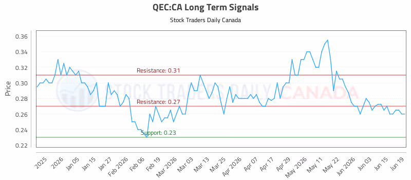 Stock Chart for QEC:CA
