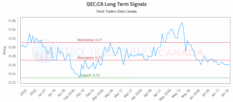 Stock Chart for QEC:CA
