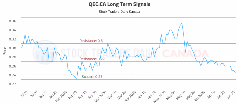 Stock Chart for QEC:CA