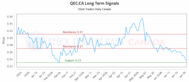 Stock Chart for QEC:CA