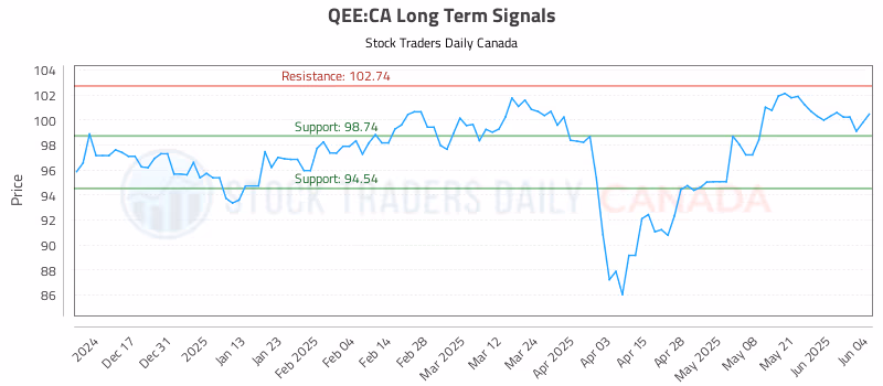 Stock Chart for QEE:CA