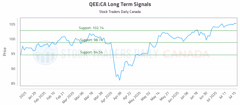 Stock Chart for QEE:CA