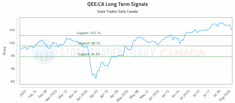 Stock Chart for QEE:CA