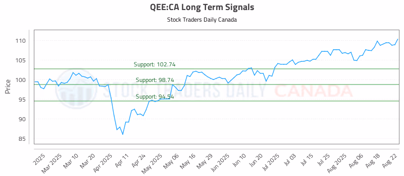 Stock Chart for QEE:CA