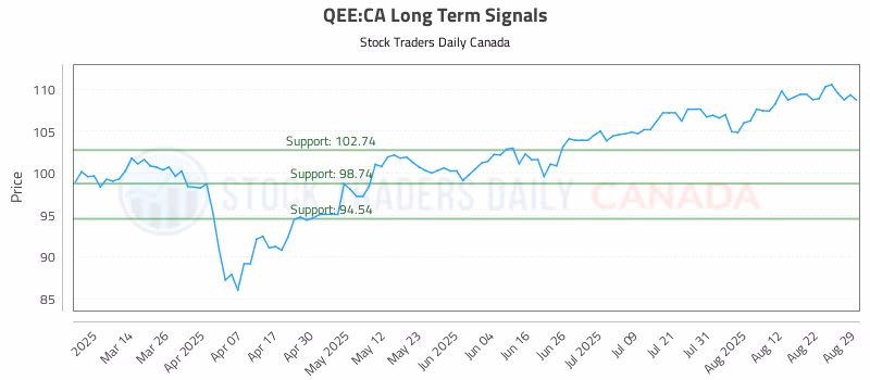 Stock Chart for QEE:CA