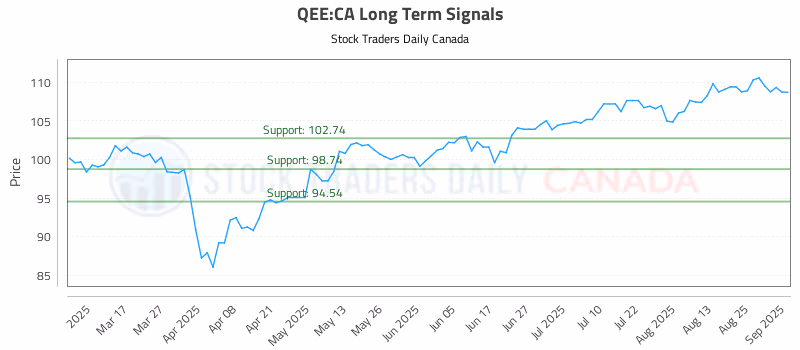 Stock Chart for QEE:CA