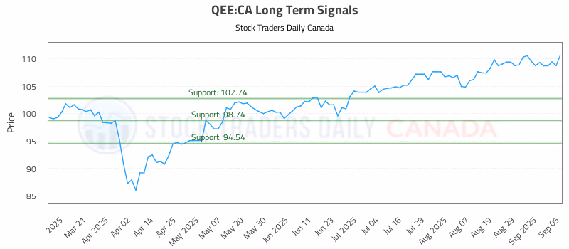 Stock Chart for QEE:CA