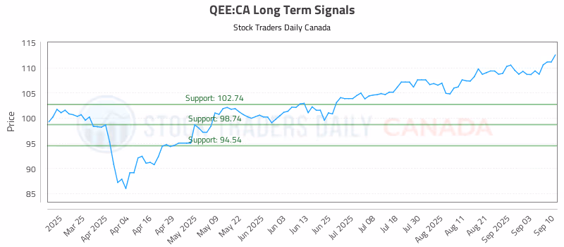 Stock Chart for QEE:CA