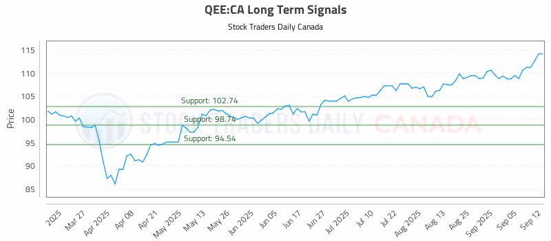 Stock Chart for QEE:CA