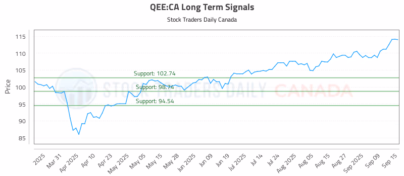 Stock Chart for QEE:CA