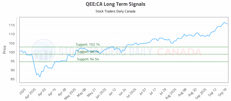 Stock Chart for QEE:CA