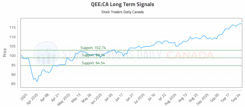 Stock Chart for QEE:CA