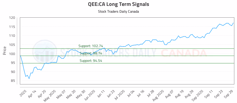 Stock Chart for QEE:CA