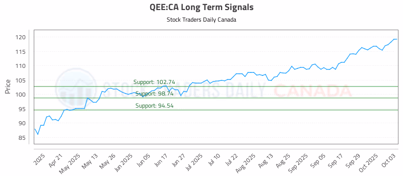 Stock Chart for QEE:CA