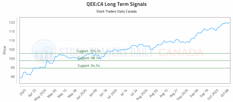 Stock Chart for QEE:CA