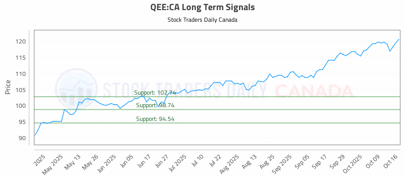 Stock Chart for QEE:CA