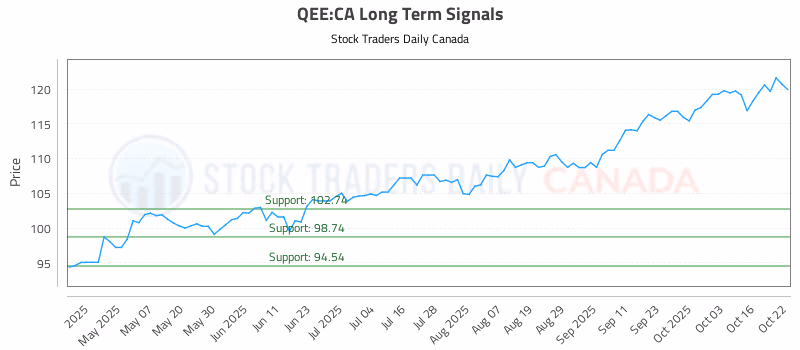 Stock Chart for QEE:CA
