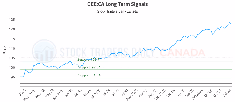 Stock Chart for QEE:CA