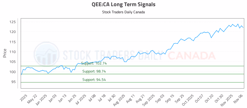 Stock Chart for QEE:CA