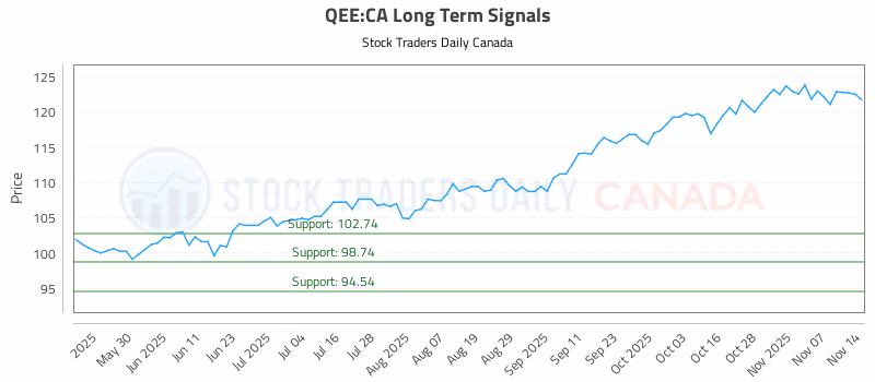 Stock Chart for QEE:CA