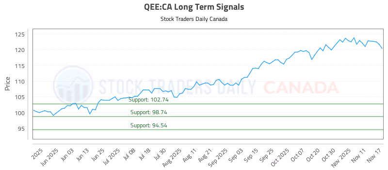 Stock Chart for QEE:CA
