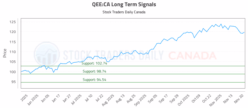 Stock Chart for QEE:CA