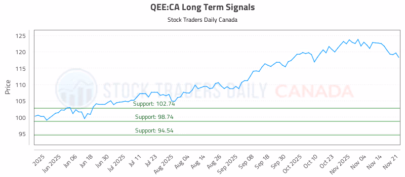 Stock Chart for QEE:CA
