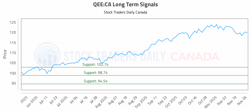 Stock Chart for QEE:CA
