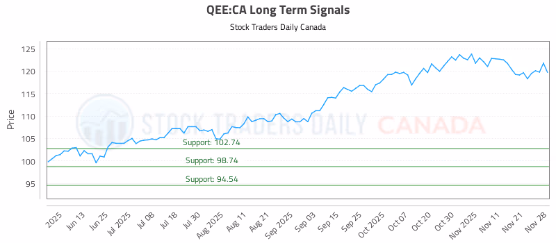 Stock Chart for QEE:CA