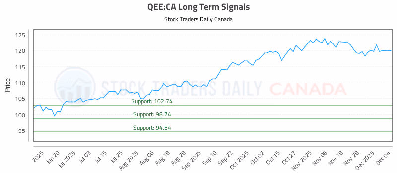 Stock Chart for QEE:CA