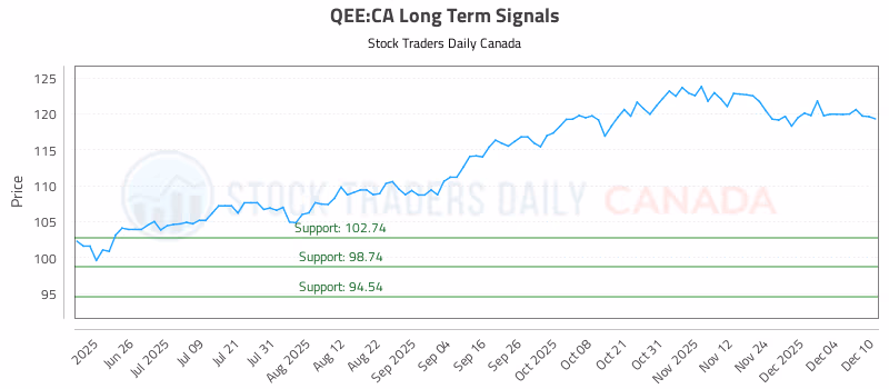 Stock Chart for QEE:CA