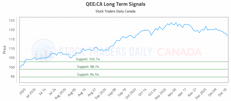 Stock Chart for QEE:CA