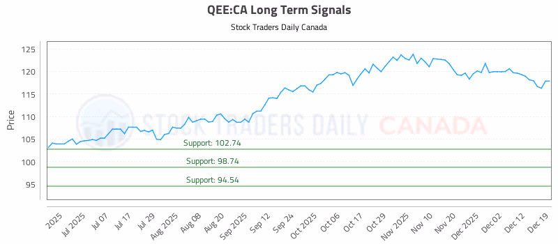 Stock Chart for QEE:CA