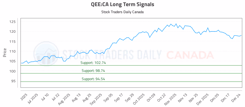 Stock Chart for QEE:CA