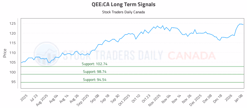 Stock Chart for QEE:CA
