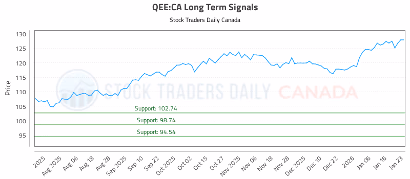 Stock Chart for QEE:CA