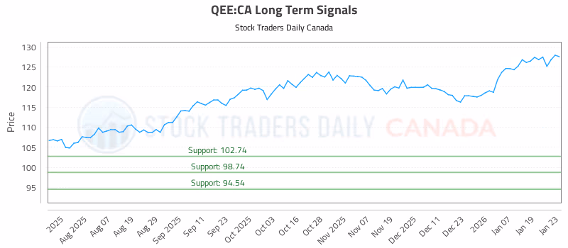 Stock Chart for QEE:CA