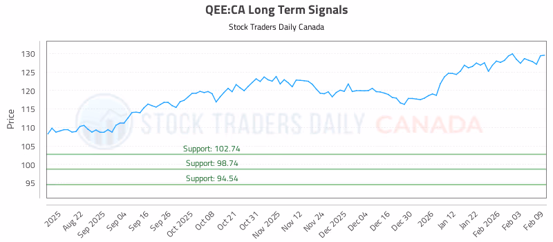Stock Chart for QEE:CA