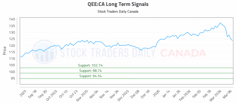 Stock Chart for QEE:CA