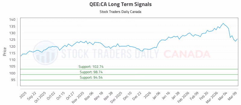 Stock Chart for QEE:CA