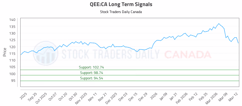 Stock Chart for QEE:CA