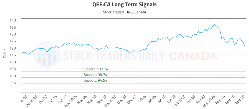 Stock Chart for QEE:CA