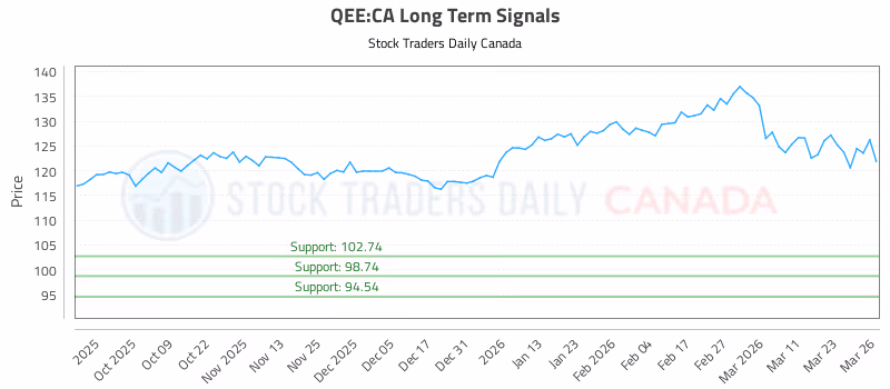 Stock Chart for QEE:CA