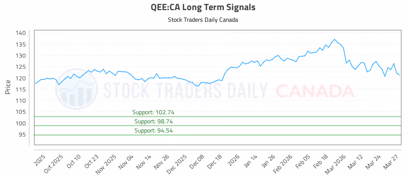 Stock Chart for QEE:CA