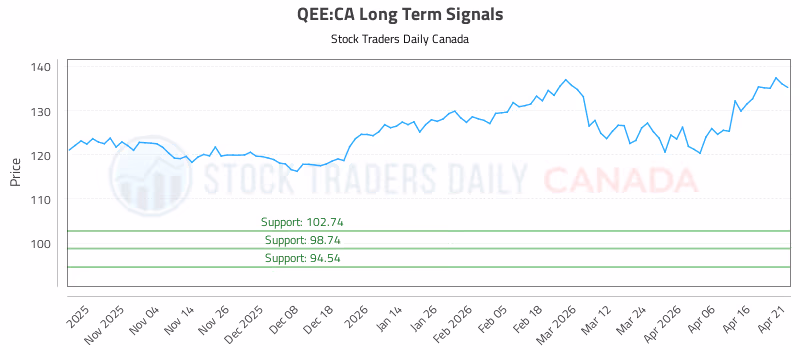 Stock Chart for QEE:CA